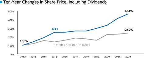 日本電信電話株式会社 株価！その驚くべき内幕とは？