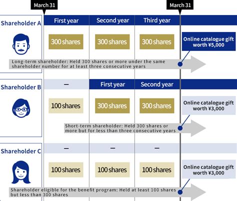 株主優待を5万円以下でゲット？お得な投資を始めよう！